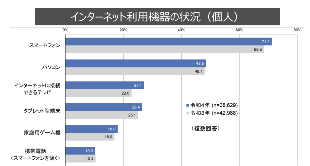 総務省. (2023). 令和4年通信利用動向調査