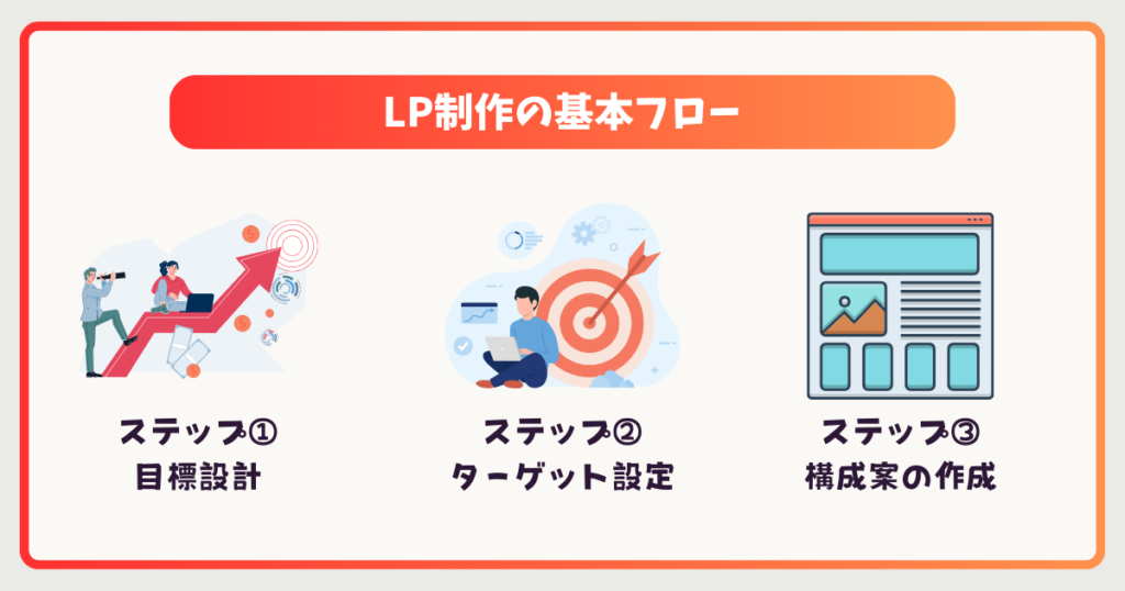 【自作編】初心者でも簡単！LP制作の基本フロー