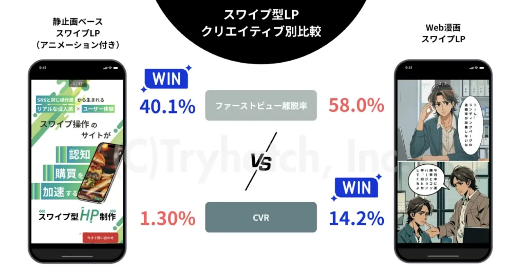 SwipeKitの ABテスト事例