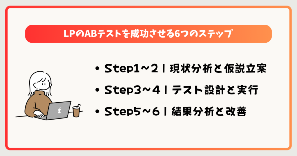 初心者でも安心！LPのABテストを成功させる6つのステップ