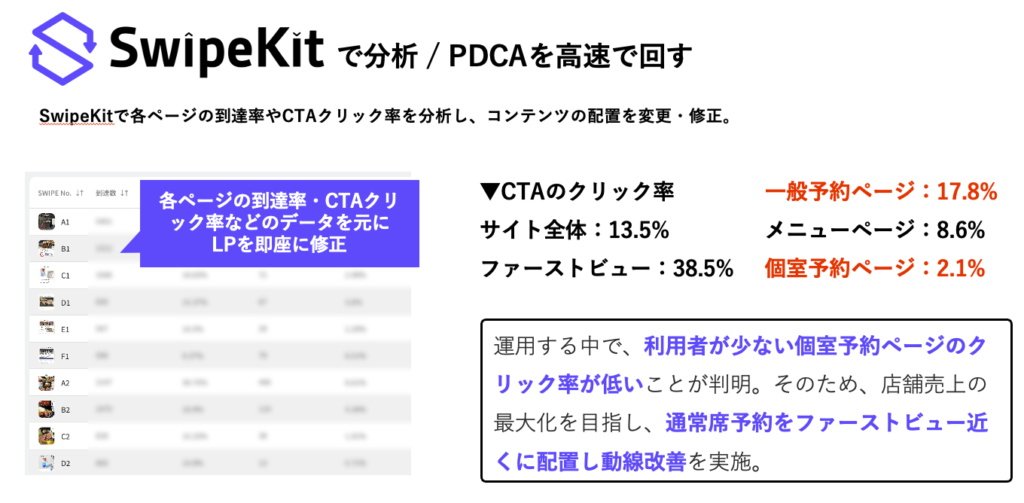 ② 作って終わりじゃない。「データで即修正」する高速PDCA