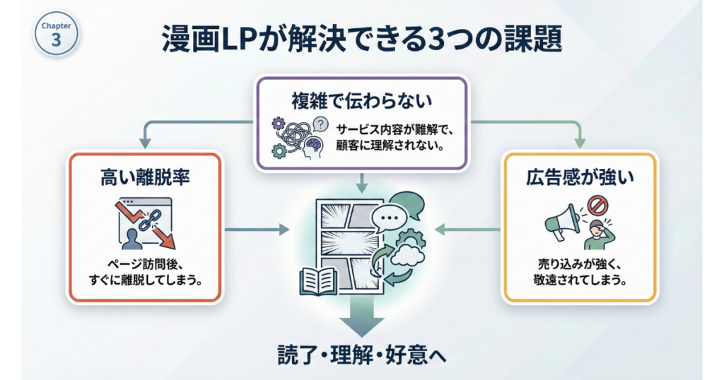 漫画LPが解決できる3つの課題