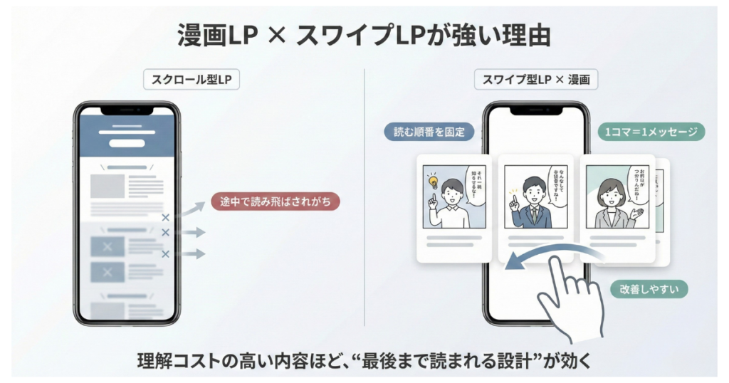 漫画×スワイプLPの相性がいい理由