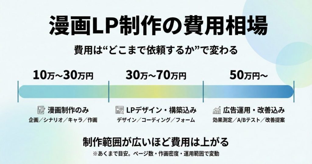 漫画LP制作の費用相場