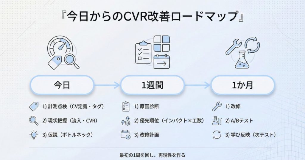 今日からのCVR改善ロードマップ