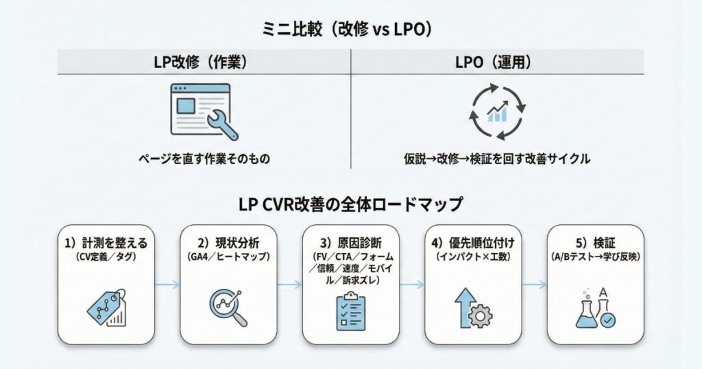 LP改修とLPOの違い
