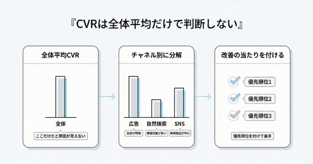 流入チャネル別にCVRを見る