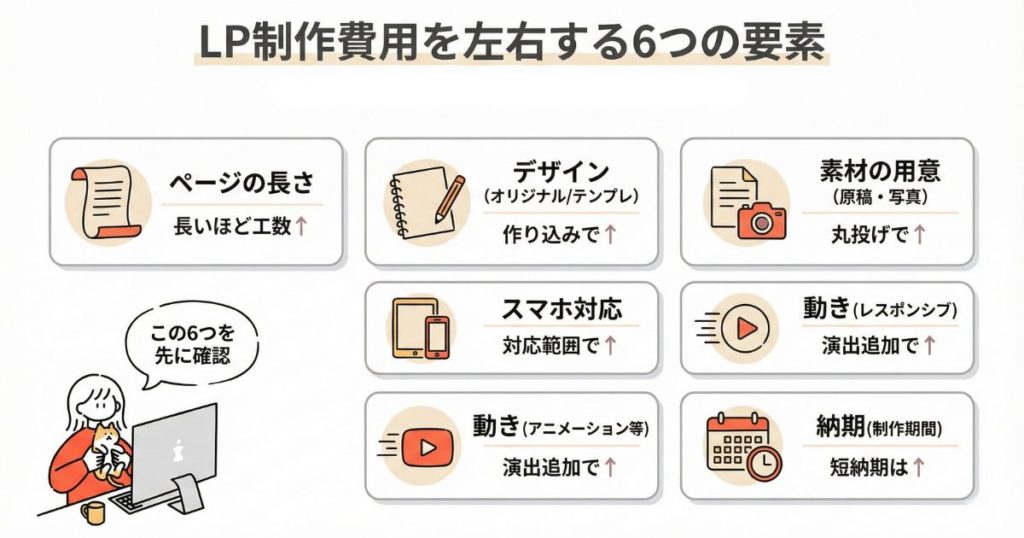 lala様②制作費ページ LP制作相場の早見表付き｜依頼先別の料金と費用内訳を初心者向けに解説