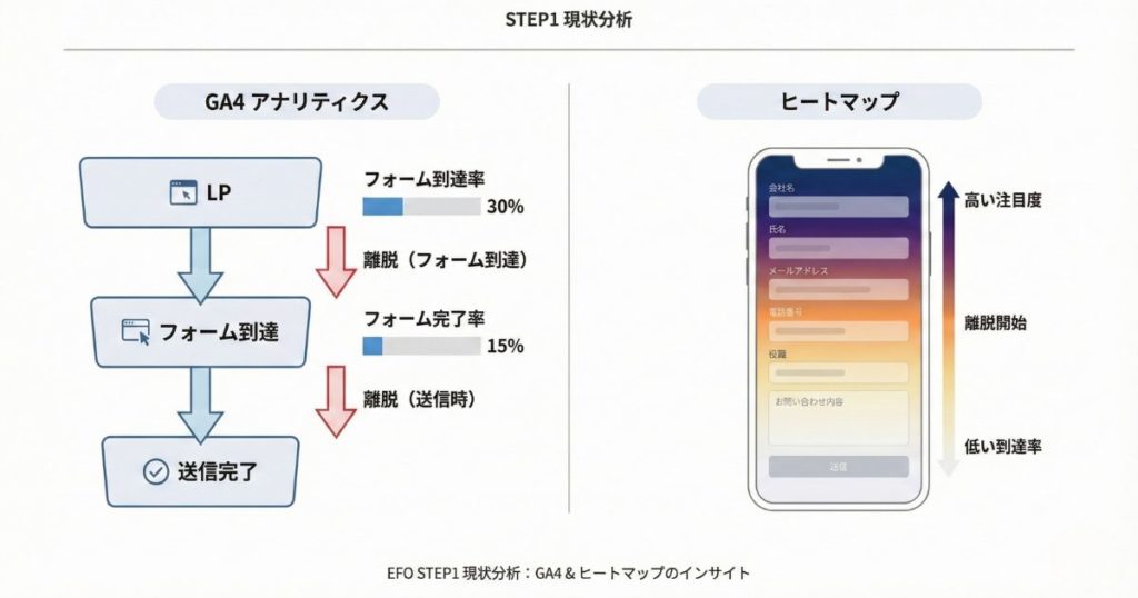 STEP1｜現状分析と課題の特定（GA4・ヒートマップ活用）