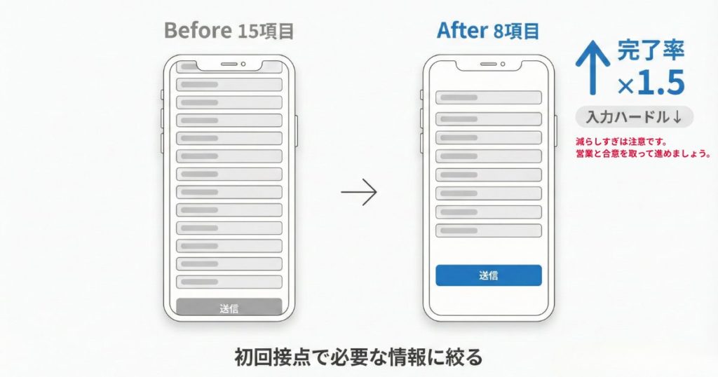 事例1｜入力項目削減で完了率が1.5倍に向上したBtoBサイト