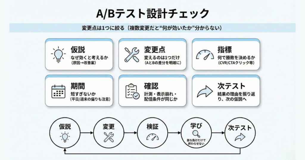 ABテストで効果を検証する