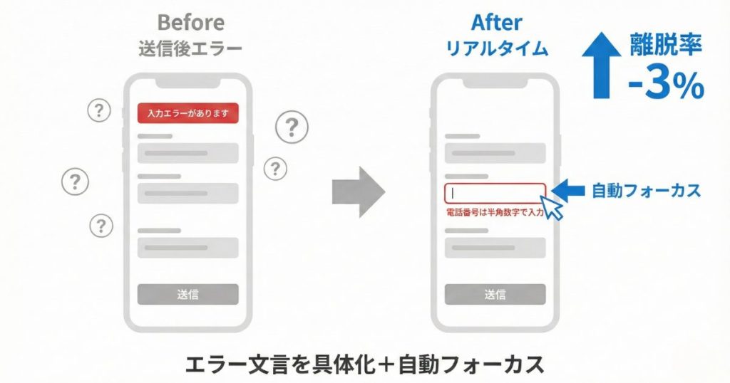 事例2｜リアルタイムエラー表示で離脱率が3%改善したECサイト