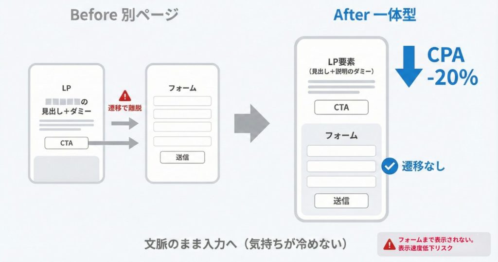 事例3｜LP一体型フォーム導入でCPAが20%削減されたサービスサイト