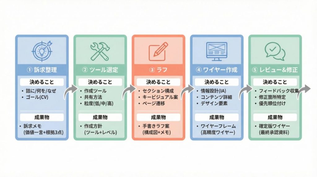 LPワイヤーフレームの作り方 5ステップ