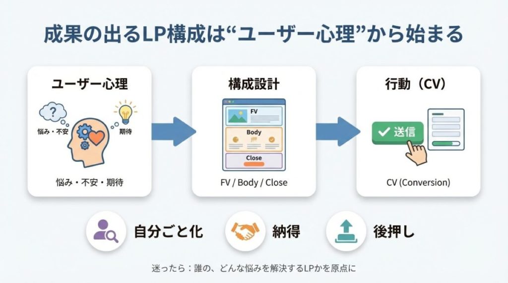 まとめ｜成果の出るLP構成は「ユーザー心理の理解」から始まる
