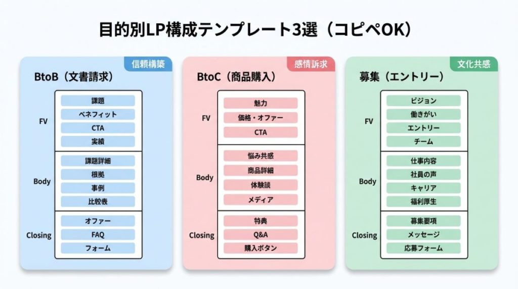 【コピペOK】目的別に使えるLP構成テンプレート3選
