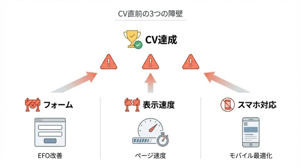 フォームと表示速度とスマホ対応をまとめて改善する