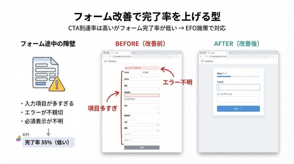 フォーム改善で完了率を上げる型