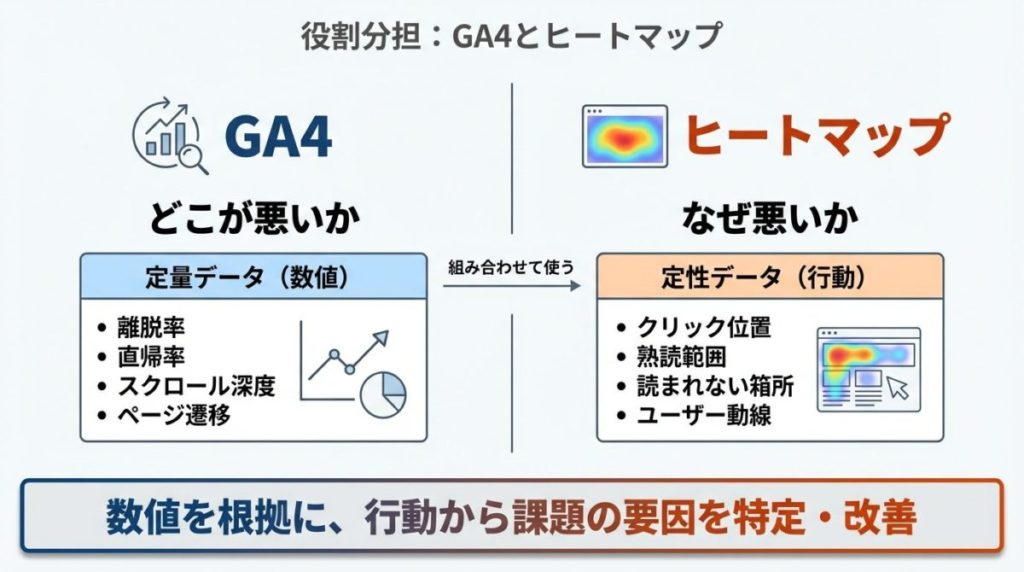 ヒートマップで離脱理由を特定する